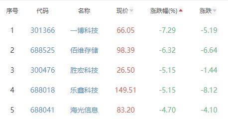 半导体板块涨0.13% 富瀚微涨8.99%居首