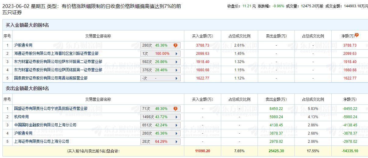中体产业跌9.96% 机构净卖出5980万元