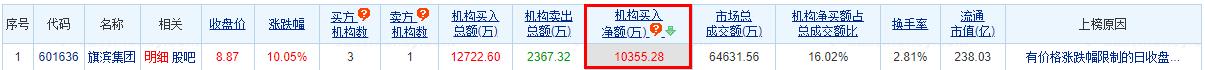 旗滨集团涨10.05% 机构净买入1.04亿元