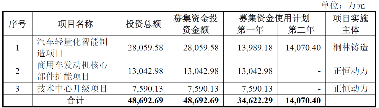 正恒动力6月9日深交所首发上会 拟募资4.87亿元