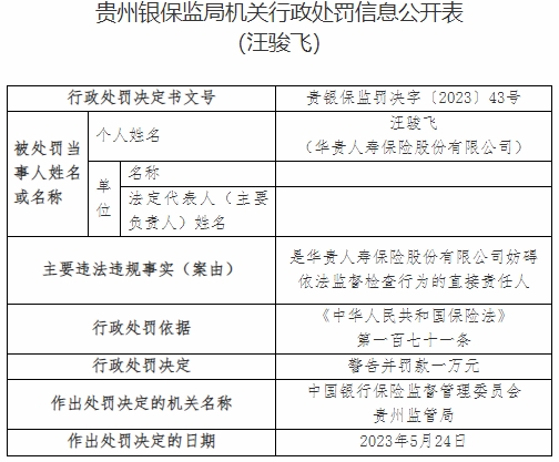 华贵保险及贵州分公司收16张罚单 合计被罚273.5万