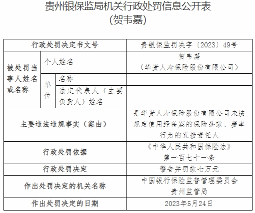 华贵保险及贵州分公司收16张罚单 合计被罚273.5万