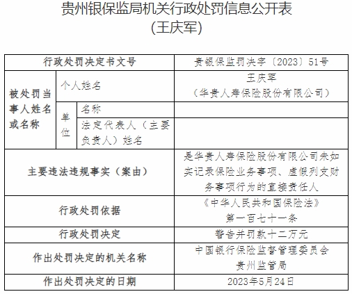 华贵保险及贵州分公司收16张罚单 合计被罚273.5万