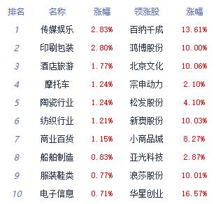 午评：创业板指跌1.48% 景点及旅游、传媒板块活跃