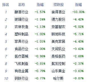 午评：创业板指跌1.48% 景点及旅游、传媒板块活跃