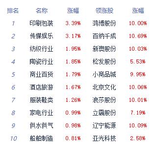 收评：指数走势分化创指跌1.39% 景点及旅游涨幅居前