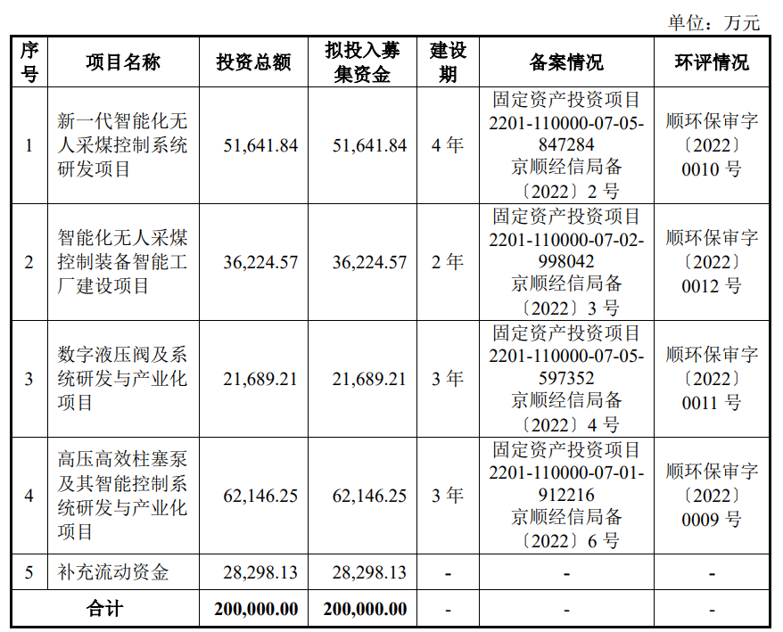 天玛智控上市首日涨9.5% 募22亿去年净利升净现比降