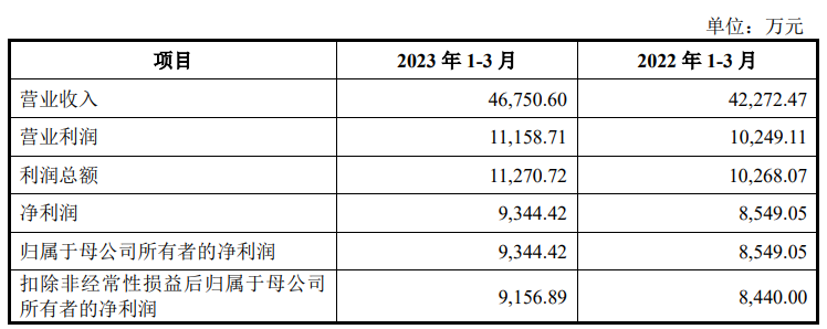 天玛智控上市首日涨9.5% 募22亿去年净利升净现比降