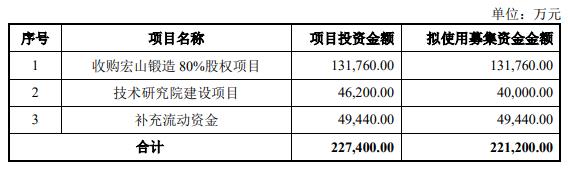 中航重机拟定增募资不超22.12亿元 4年2募资共32.37亿