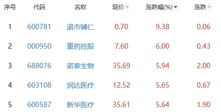 生物医药板块涨0.11% 退市辅仁涨9.38%居首