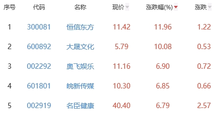 网络游戏板块涨2.11% 恒信东方涨11.96%居首