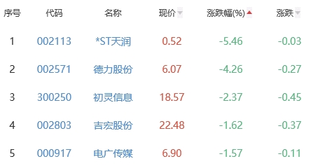 网络游戏板块涨2.11% 恒信东方涨11.96%居首