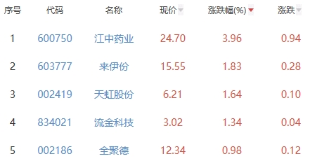 白酒概念板块跌1.14% 江中药业涨3.96%居首