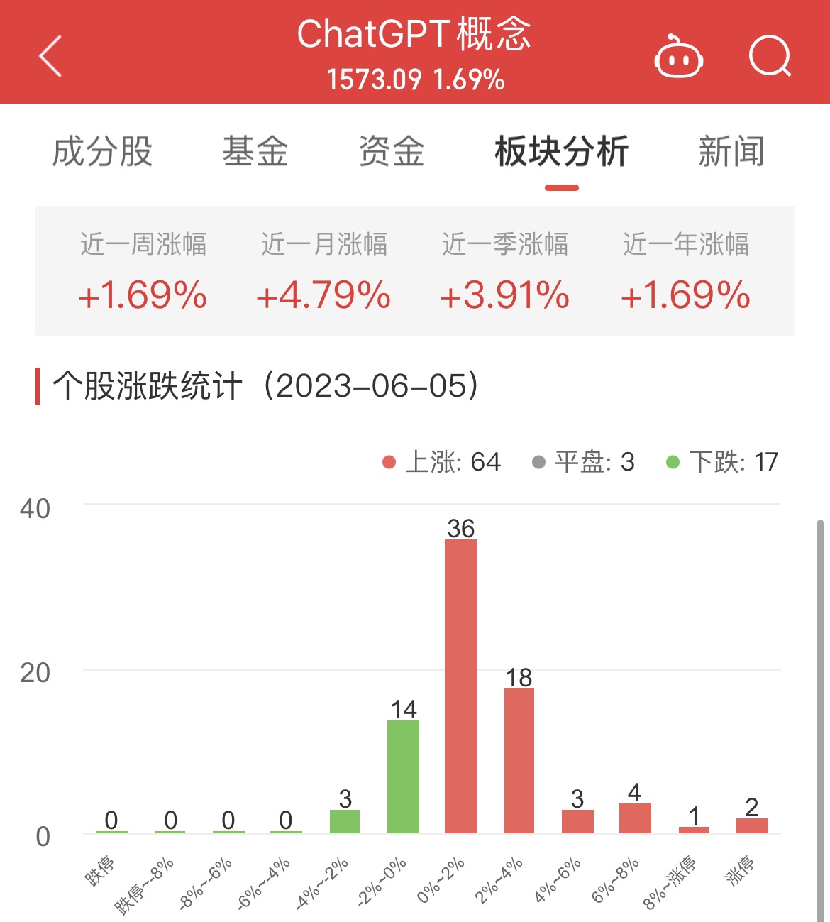 ChatGPT概念板块涨1.69% 凡拓数创涨20.01%居首