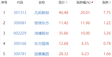 ChatGPT概念板块涨1.69% 凡拓数创涨20.01%居首