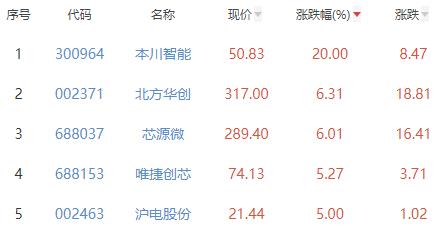 半导体板块涨0.21% 本川智能涨20%居首