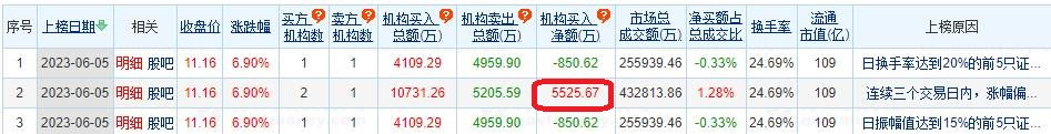 奥飞娱乐涨6.9% 三个交易日机构净买入5526万元