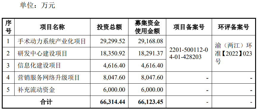 西山科技上市首日涨40.8% 超募9.7亿元去年营收2.6亿