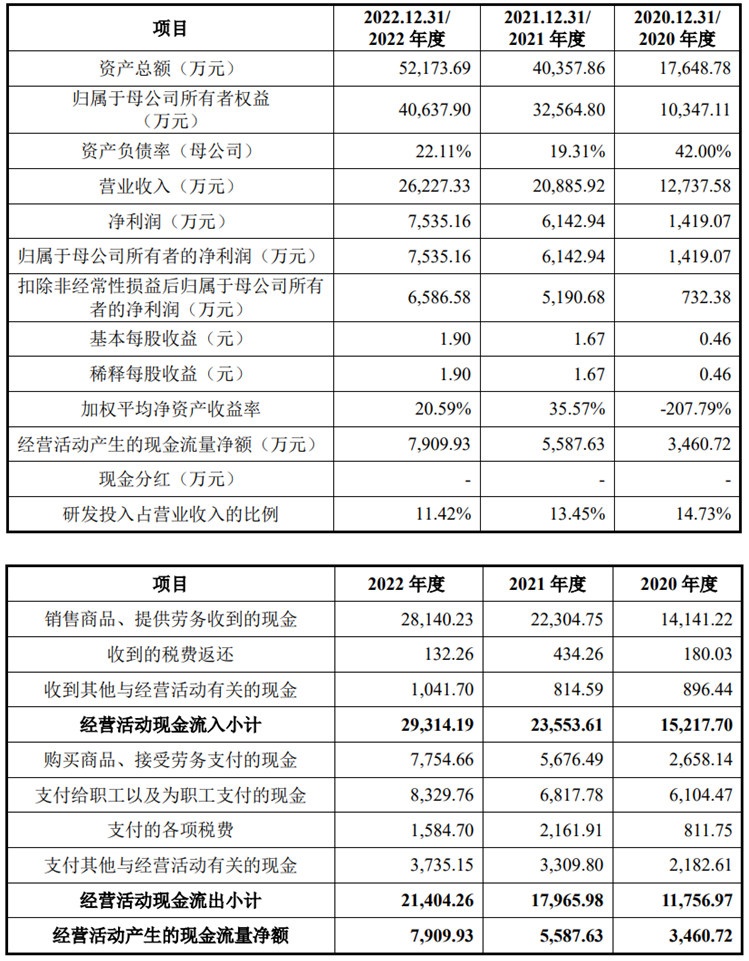 西山科技上市首日涨40.8% 超募9.7亿元去年营收2.6亿