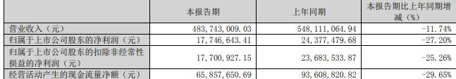 禾盛新材拟定增募资不超过1.22亿元 股价跌2.84%