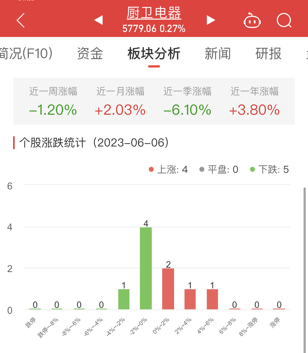 厨卫电器板块涨0.27% 亿田智能涨4.3%居首
