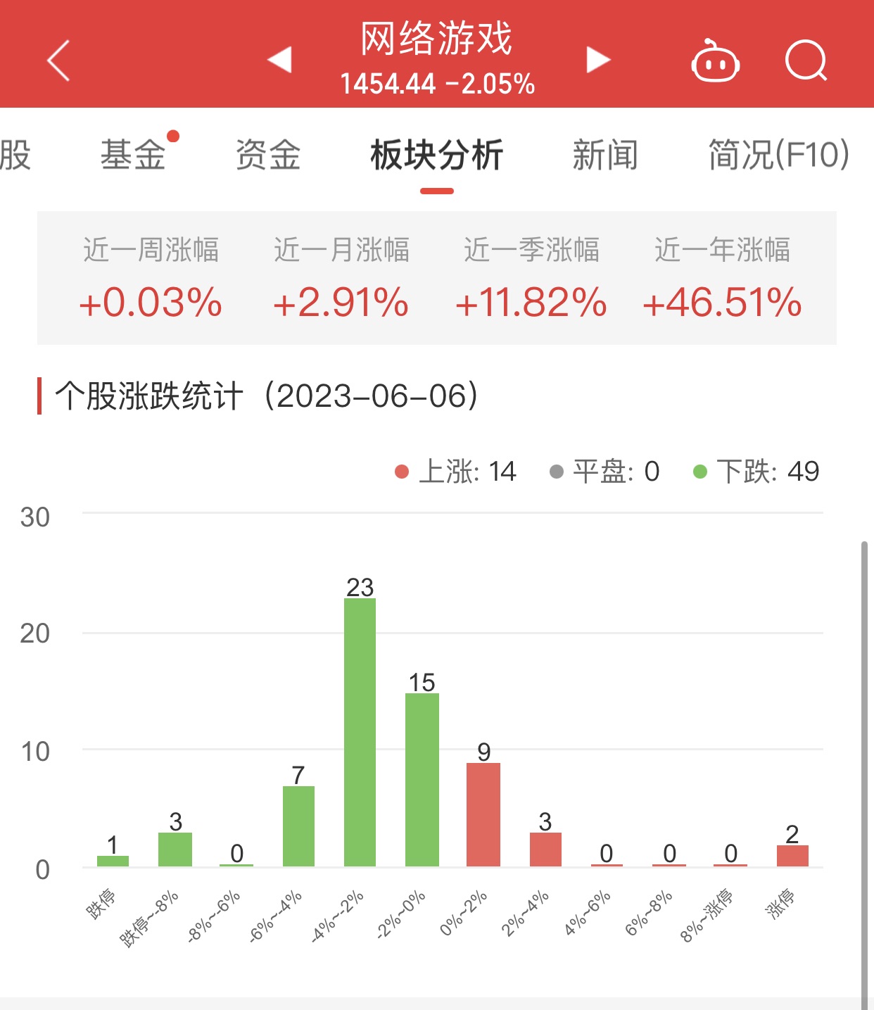 网络游戏板块跌2.05% 奥飞娱乐涨10.04%居首