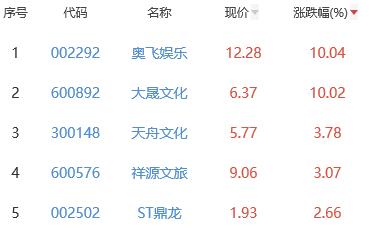 网络游戏板块跌2.05% 奥飞娱乐涨10.04%居首