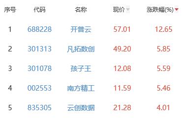 ChatGPT概念板块跌2.3% 开普云涨12.65%居首