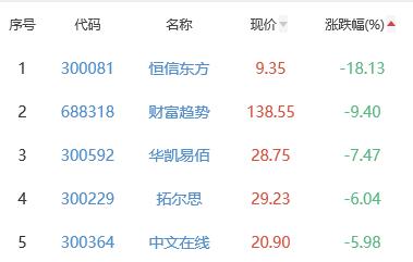 ChatGPT概念板块跌2.3% 开普云涨12.65%居首