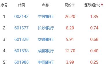 银行板块跌0.56% 宁波银行涨1.35%居首