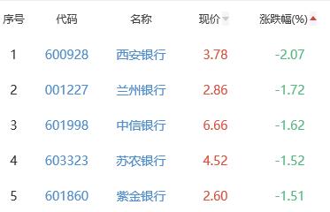 银行板块跌0.56% 宁波银行涨1.35%居首