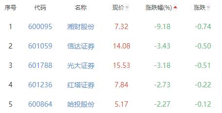 证券板块跌1.69% 海通证券涨0.53%居首