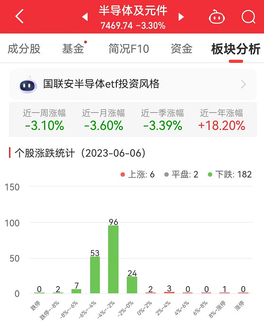 半导体板块跌3.3% 本川智能涨10.6%居首