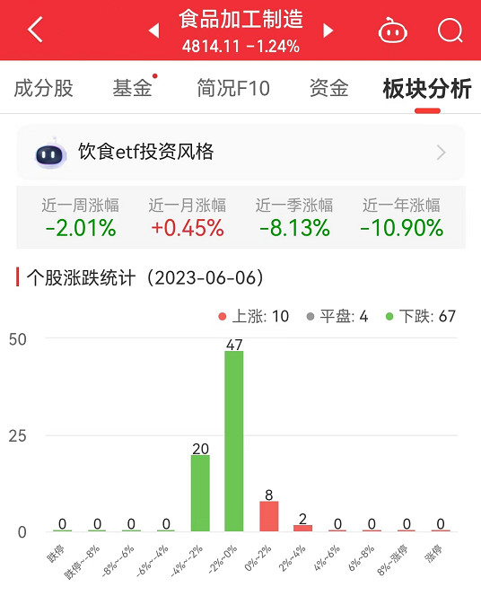 食品加工制造板块跌1.24% 来伊份涨2.57%居首