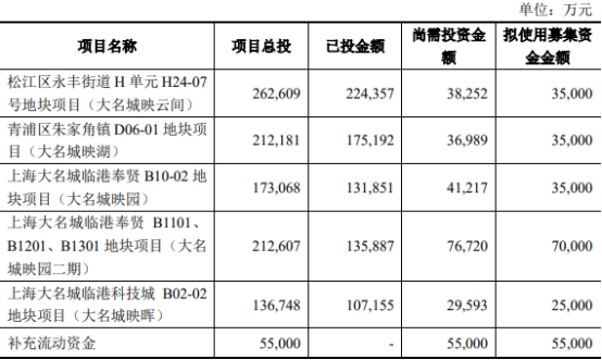 大名城不超25.5亿元定增获上交所通过 申万宏源建功