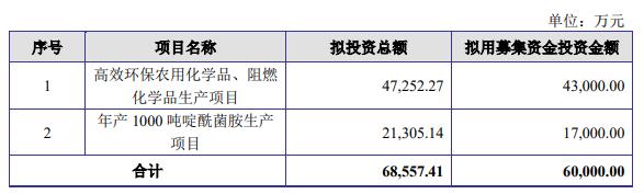 苏利股份拟定增募资不超6亿元 去年初发可转债募9.57亿