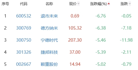 锂电池板块跌0.67% 日播时尚涨10.02%居首