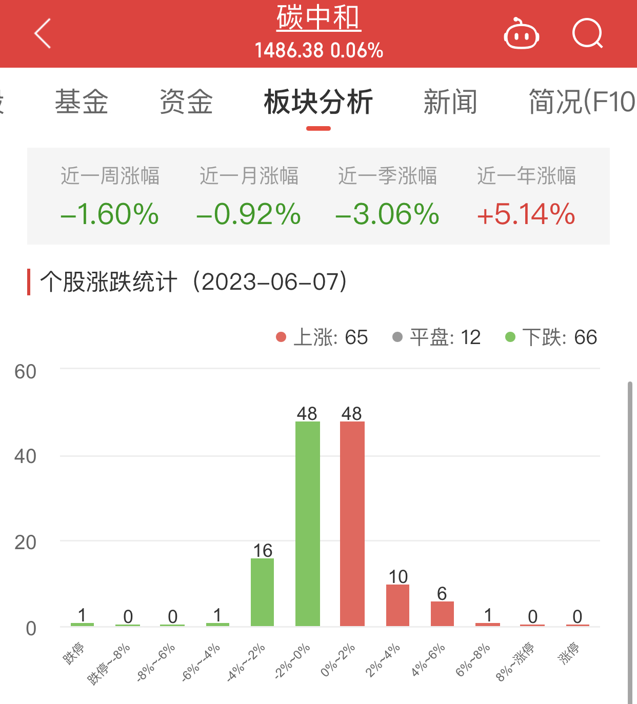 碳中和板块涨0.06% 中远海科涨7.45%居首