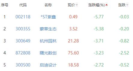 碳中和板块涨0.06% 中远海科涨7.45%居首