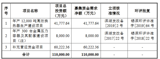 锡装股份创新低 去年募11.98亿兴业证券保荐