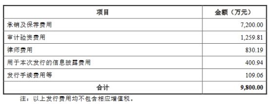 锡装股份创新低 去年募11.98亿兴业证券保荐