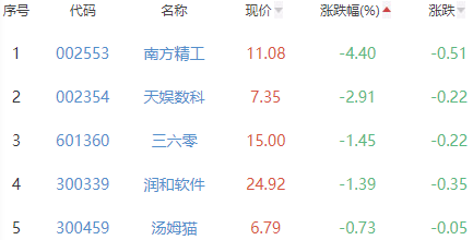 ChatGPT概念板块涨2.38% 恒信东方涨20%居首