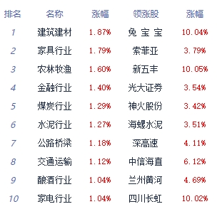 收评：沪指午后拉升收涨0.49% 建筑装饰板块领涨