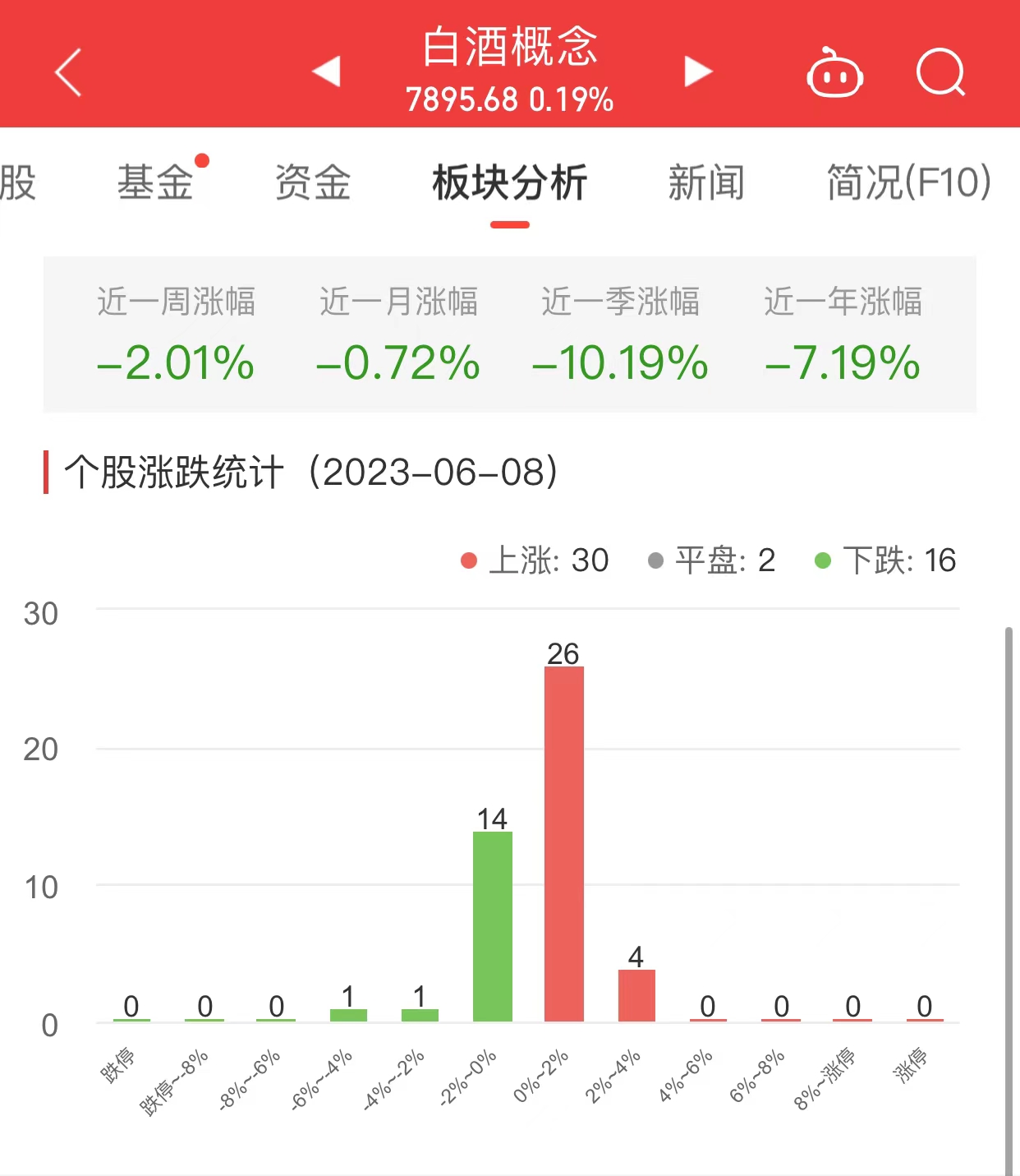 白酒概念板块涨0.19% 顺鑫农业涨3.34%居首