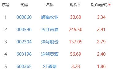 白酒概念板块涨0.19% 顺鑫农业涨3.34%居首