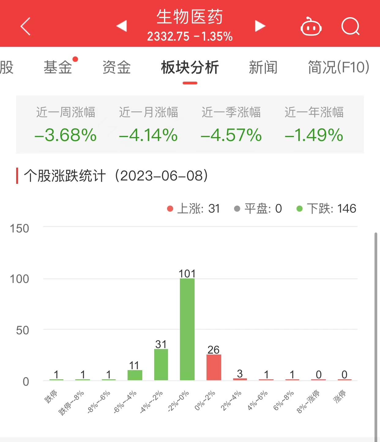 生物医药板块跌1.35% 退市辅仁涨7.04%居首