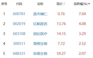 生物医药板块跌1.35% 退市辅仁涨7.04%居首