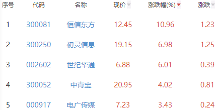 网络游戏板块跌1.51% 恒信东方涨10.96%居首