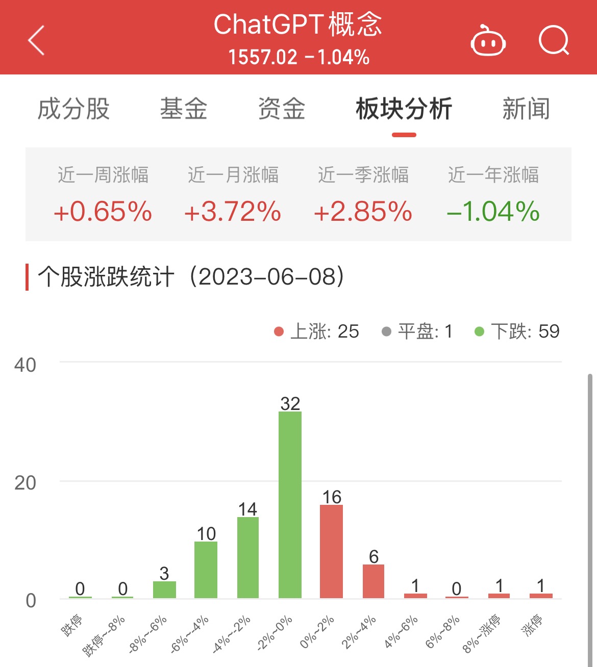 ChatGPT概念板块跌1.04% 恒信东方涨10.96%居首