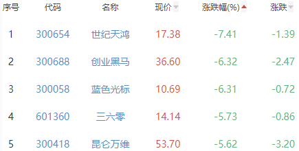 ChatGPT概念板块跌1.04% 恒信东方涨10.96%居首